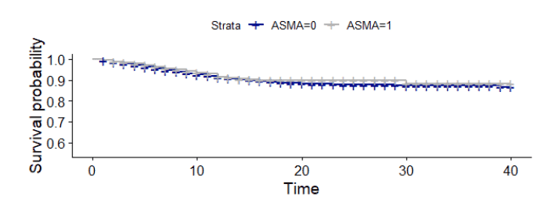 curvas-de-sobrevivencia-ao-sars-cov-2-de-pacientes-asmaticos-e-nao-asmaticos