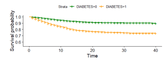 curvas-de-sobrevivencia-ao-sars-cov-2-de-pacientes-diabeticos-e-nao-diabeticos