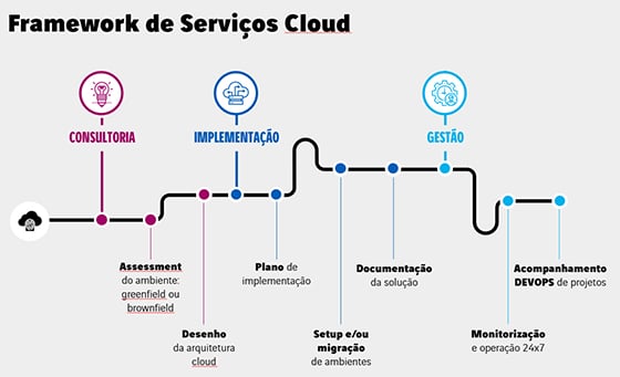 framework-de-servicos-cloud